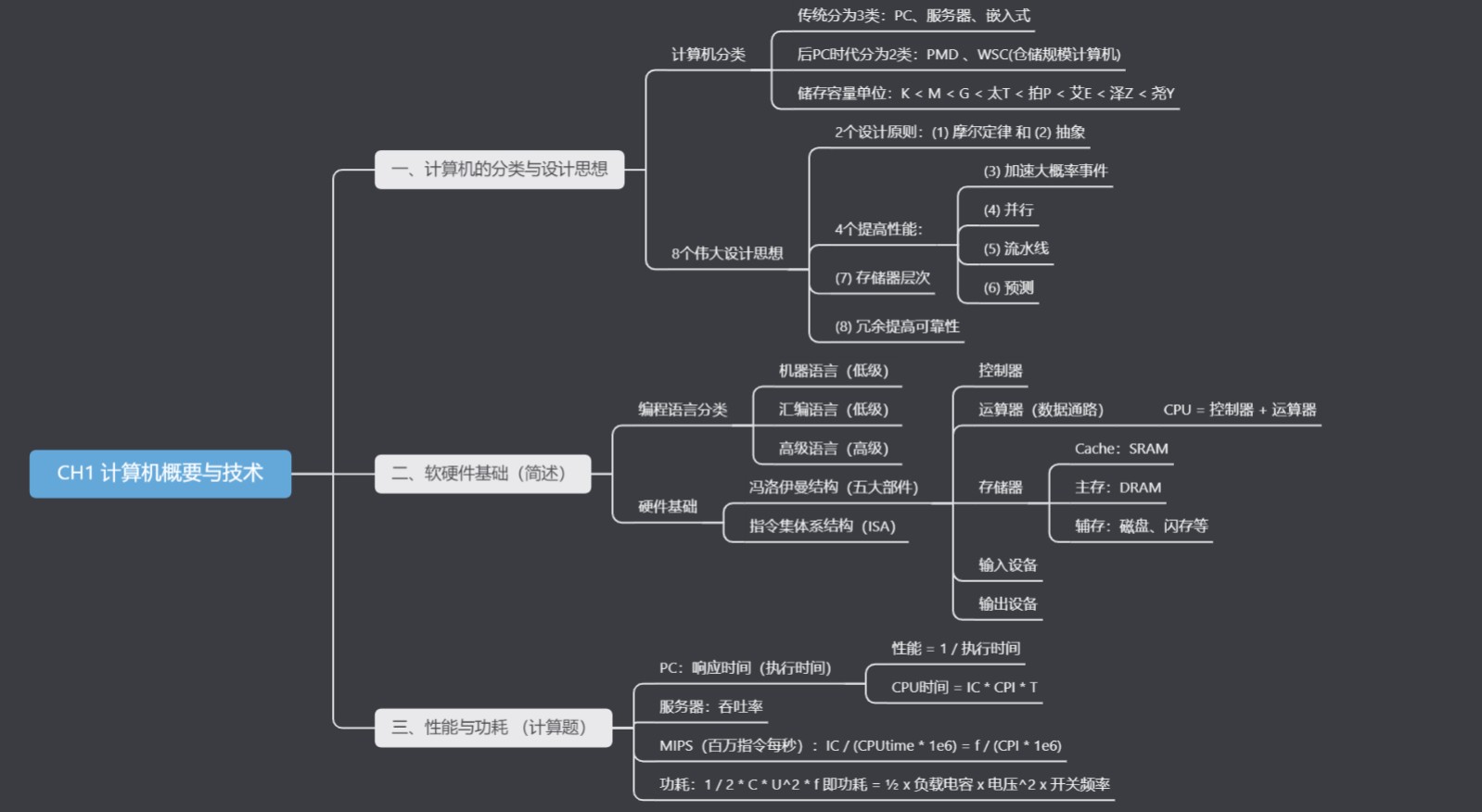 CH1 章节导图