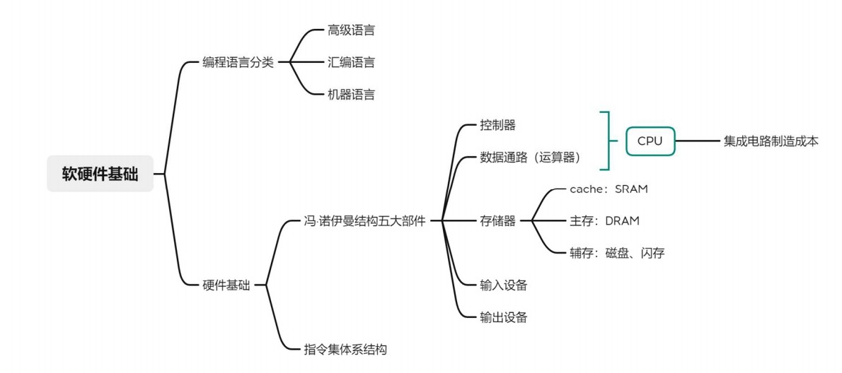 软硬件基础