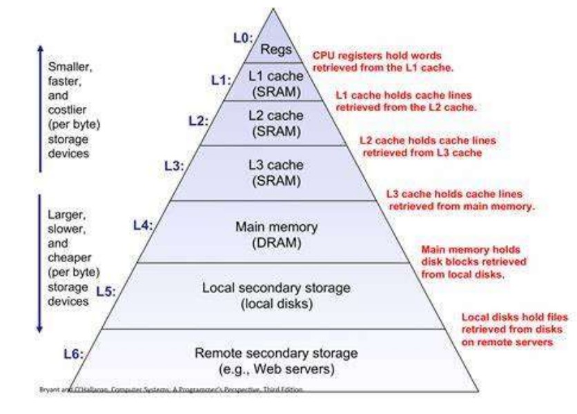 存储器层次结构